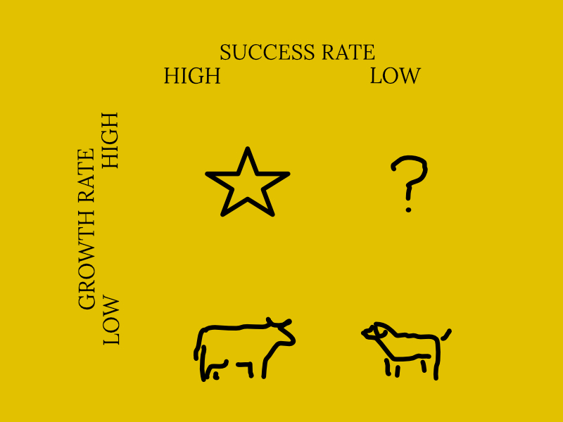 Cash-Cow Matrix for Time Management